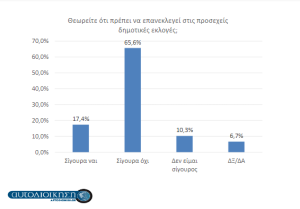 Πεντέλη:  «Δημοσκόπηση aftodioikisi.gr» Προβάδισμα νίκης για την Νατάσσα Κοσμοπούλου