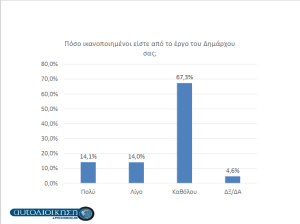 Πεντέλη:  «Δημοσκόπηση aftodioikisi.gr» Προβάδισμα νίκης για την Νατάσσα Κοσμοπούλου