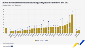 Η Ελλάδα είχε το υψηλότερο ποσοστό ατόμων στην Ε.Ε με χαμηλό μορφωτικό επίπεδο σε εκείνους που θεωρούνται φτωχοί