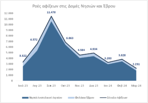 Ελλάδα: Νέα μεγάλη μείωση των παράνομων αφίξεων κατά 41,7%