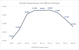 Ελλάδα: Νέα μεγάλη μείωση των παράνομων αφίξεων κατά 41,7%