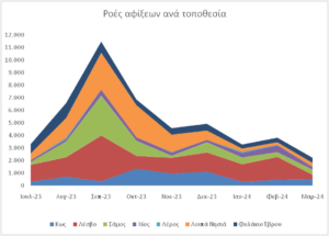 Ελλάδα: Νέα μεγάλη μείωση των παράνομων αφίξεων κατά 41,7%