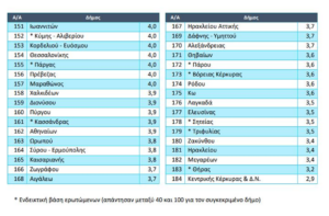 ψήφισαν οι 64.789 πολίτες μέσω  του axiologisi.ypes.gov.gr.