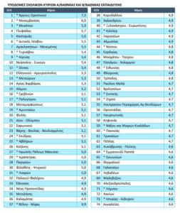 ψήφισαν οι 64.789 πολίτες μέσω  του axiologisi.ypes.gov.gr.