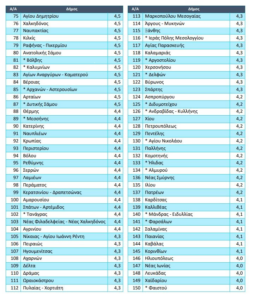 ψήφισαν οι 64.789 πολίτες μέσω  του axiologisi.ypes.gov.gr.