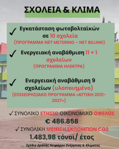 Χαλάνδρι: Ο Δήμος Χαλανδρίου τη διετία 2024 - 2025 για τα σχολεία διάθεσε €5.000.000