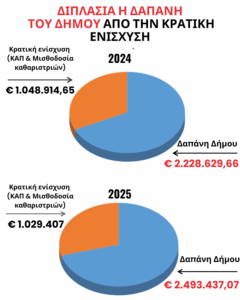 Χαλάνδρι: Ο Δήμος Χαλανδρίου τη διετία 2024 - 2025 για τα σχολεία διάθεσε €5.000.000
