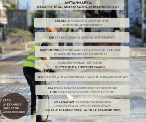 Αθήνα: Συνεχίζονται με επιτυχία οι δράσεις καθαριότητας από τον Δήμο