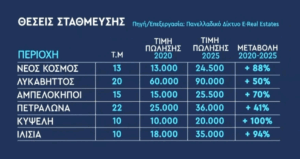 Οι τιμές ενοικίασης θέσης πάρκινγκ στην Αθήνα έχουν αυξηθεί κατά 154% την τελευταία πενταετία Οι τιμές ενοικίασης θέσης πάρκινγκ στην Αθήνα έχουν αυξηθεί κατά 154% την τελευταία πενταετία