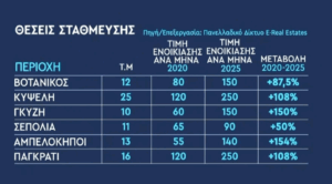 Οι τιμές ενοικίασης θέσης πάρκινγκ στην Αθήνα έχουν αυξηθεί κατά 154% την τελευταία πενταετία Οι τιμές ενοικίασης θέσης πάρκινγκ στην Αθήνα έχουν αυξηθεί κατά 154% την τελευταία πενταετία