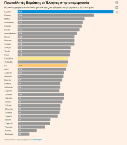 Μέσος Όρος ΕΕ: Το 10,8% των απασχολούμενων (ηλικίας 20-64 ετών) στην ΕΕ εργάστηκαν πάνω από 45 ώρες την εβδομάδα.