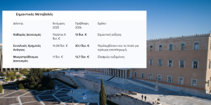 «Η Δανειακή Στρατηγική του Δημοσίου για το 2026» Αυξημένος Δανεισμός και Πρόωρη Εξόφληση Χρέους