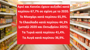 Ακρίβεια, υψηλός ΦΠΑ και χαμηλοί μισθοί στραγγαλίζουν το Ελληνικό νοικοκυριό Ακρίβεια, υψηλός ΦΠΑ και χαμηλοί μισθοί στραγγαλίζουν το Ελληνικό νοικοκυριό