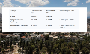 «Πρόγραμμα Σπίτι μου 2»: Αυξάνονται τα όρια εισοδήματος και δίνεται Παράταση