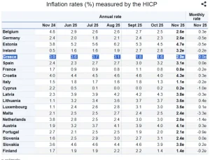 Eurostat: Αύξηση του πληθωρισμού στην Ελλάδα στο 2,9% τον Νοέμβριο του 2025