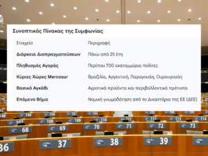 «Φρένο στη συμφωνία ΕΕ-Mercosur» Το Ευρωκοινοβούλιο στέλνει το Deal στο δικαστήριο