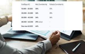 Φορολογική «ανάσα» για 1.000.000 εργαζόμενους: Ο νέος χάρτης των ελαφρύνσεων Φορολογική «ανάσα» για 1.000.000 εργαζόμενους: Ο νέος χάρτης των ελαφρύνσεων