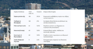 «Νέα εποχή για την Αττική» Έγκριση του αναπτυξιακού σχεδίου 2026-2030