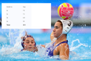 Με εντυπωσιακό ρυθμό και απόλυτη κυριαρχία, η Εθνική Ελλάδος πόλο γυναικών έκανε το "2 στα 2" στο Ευρωπαϊκό Πρωτάθλημα.