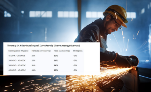 Η τρέχουσα εβδομάδα αποτελεί ορόσημο για τον ιδιωτικό τομέα, καθώς τίθεται σε πλήρη εφαρμογή η νέα φορολογική μεταρρύθμιση. Η τρέχουσα εβδομάδα αποτελεί ορόσημο για τον ιδιωτικό τομέα, καθώς τίθεται σε πλήρη εφαρμογή η νέα φορολογική μεταρρύθμιση.