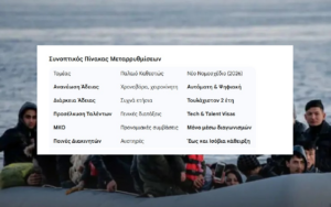 «Νόμιμη μετανάστευση» Κατατέθηκε στη Βουλή το νομοσχέδιο που ρυθμίζει άδειες, απασχόληση και διεθνή συνεργασία