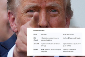 Ο Τραμπ απειλεί 