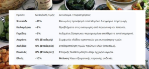 Σαρακοστιανό Τραπέζι 2026: «Αλμυρό» το Χταπόδι, Σταθερή η Λαγάνα – Ακτινογραφία της Αγοράς