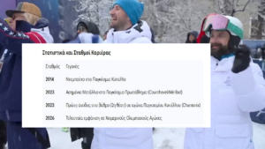 Με μια διαδρομή που ξεπέρασε τα όρια του αθλητισμού και άγγιξε τις καρδιές όλων των Ελλήνων, ο Αλέξανδρος Γκιννής ολοκλήρωσε την παρουσία του στους Χειμερινούς Ολυμπιακούς Αγώνες της Ιταλίας, βάζοντας τίτλους τέλους σε μια ιστορική καριέρα. Με μια διαδρομή που ξεπέρασε τα όρια του αθλητισμού και άγγιξε τις καρδιές όλων των Ελλήνων, ο Αλέξανδρος Γκιννής ολοκλήρωσε την παρουσία του στους Χειμερινούς Ολυμπιακούς Αγώνες της Ιταλίας, βάζοντας τίτλους τέλους σε μια ιστορική καριέρα.