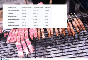 Τσικνοπέμπτη 2026: «Φωτιά» στις τιμές των κρεατικών – Πόσο θα κοστίσει φέτος το τραπέζι