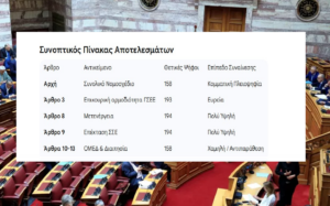 Ενέκρινε η Βουλή το νομοσχέδιο του Υπουργείου Εργασίας με τίτλο «Εθνική Κοινωνική Συμφωνία» με ονομαστική ψηφοφορία Ενέκρινε η Βουλή το νομοσχέδιο του Υπουργείου Εργασίας με τίτλο «Εθνική Κοινωνική Συμφωνία» με ονομαστική ψηφοφορία