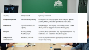 Εσωκομματική "Πανσέληνος" στο ΠΑΣΟΚ: Το τελεσίγραφο Ανδρουλάκη και οι ενστάσεις της εσωπολίτευσης