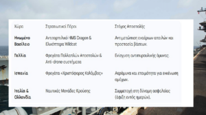 Με την Ανατολική Μεσόγειο να «φλέγεται» από τη γενίκευση της σύγκρουσης μεταξύ Ιράν, Ισραήλ και ΗΠΑ, η Κύπρος μετατρέπεται σε οχυρό. Μετά την άμεση ελληνική επέμβαση, ευρωπαϊκές δυνάμεις σπεύδουν να ενισχύσουν την άμυνα του νησιού.